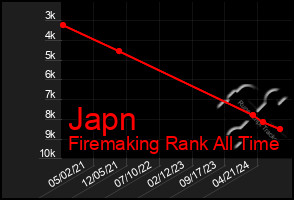 Total Graph of Japn