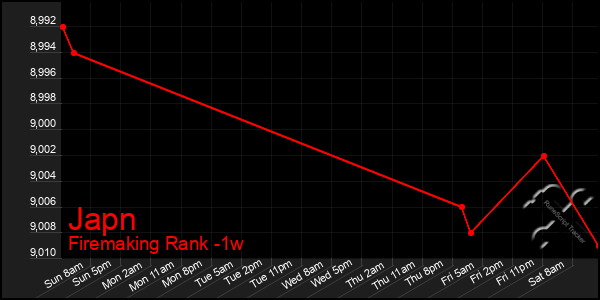 Last 7 Days Graph of Japn