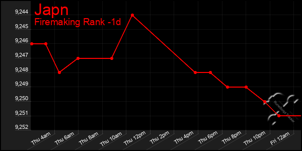 Last 24 Hours Graph of Japn