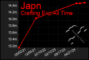 Total Graph of Japn