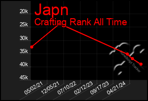 Total Graph of Japn