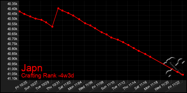 Last 31 Days Graph of Japn