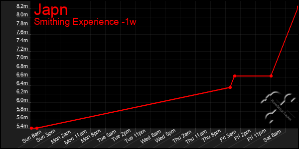 Last 7 Days Graph of Japn