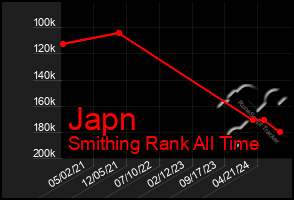 Total Graph of Japn