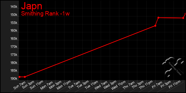 Last 7 Days Graph of Japn