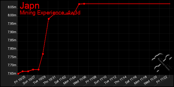 Last 31 Days Graph of Japn