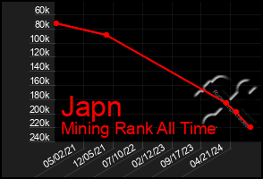 Total Graph of Japn