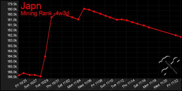 Last 31 Days Graph of Japn