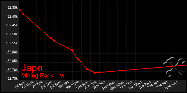 Last 7 Days Graph of Japn