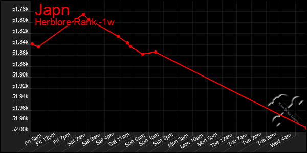 Last 7 Days Graph of Japn