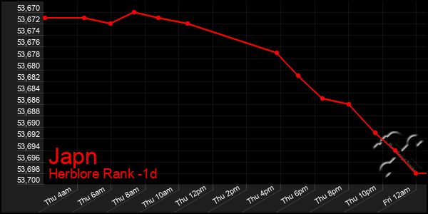 Last 24 Hours Graph of Japn