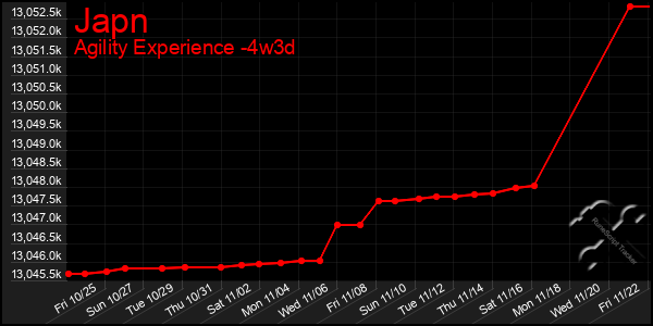 Last 31 Days Graph of Japn