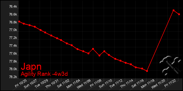 Last 31 Days Graph of Japn