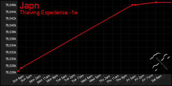 Last 7 Days Graph of Japn