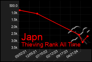 Total Graph of Japn