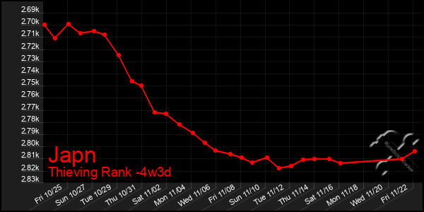 Last 31 Days Graph of Japn