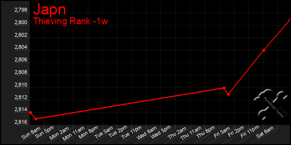 Last 7 Days Graph of Japn