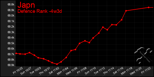 Last 31 Days Graph of Japn