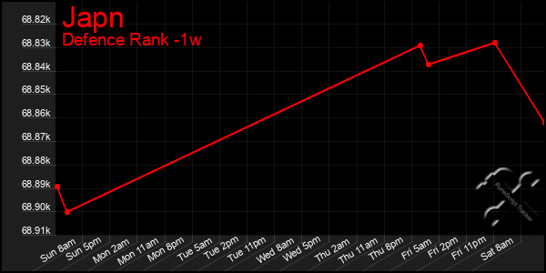 Last 7 Days Graph of Japn