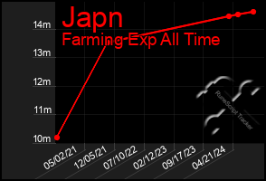 Total Graph of Japn