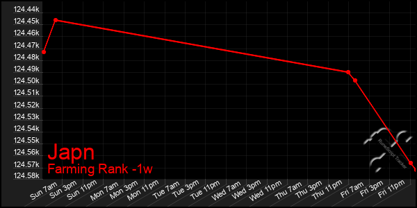 Last 7 Days Graph of Japn