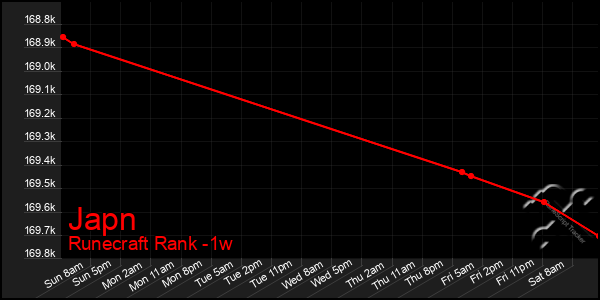 Last 7 Days Graph of Japn