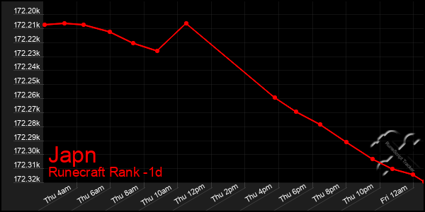 Last 24 Hours Graph of Japn