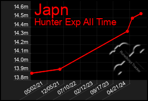 Total Graph of Japn