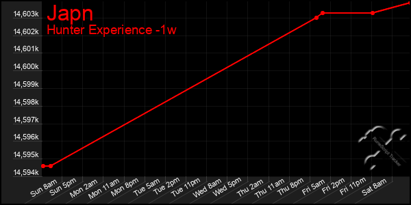 Last 7 Days Graph of Japn