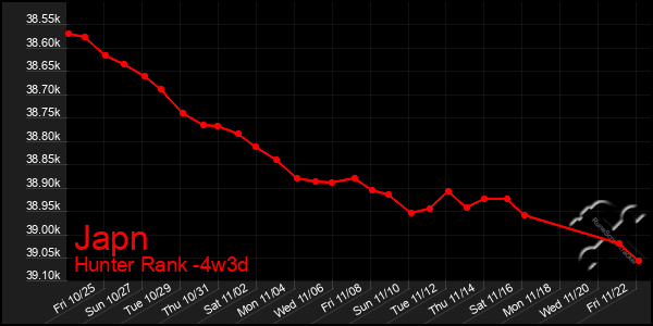 Last 31 Days Graph of Japn