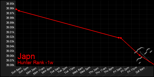 Last 7 Days Graph of Japn