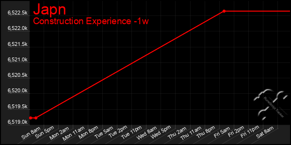 Last 7 Days Graph of Japn