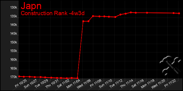 Last 31 Days Graph of Japn