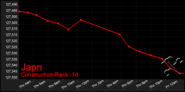 Last 24 Hours Graph of Japn