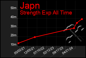 Total Graph of Japn