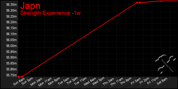 Last 7 Days Graph of Japn