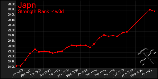 Last 31 Days Graph of Japn