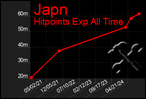 Total Graph of Japn