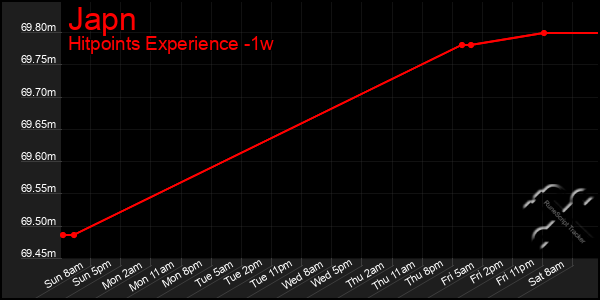 Last 7 Days Graph of Japn