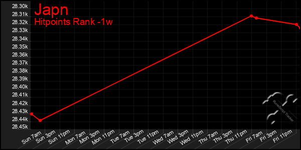 Last 7 Days Graph of Japn