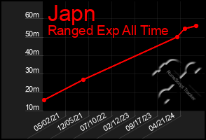 Total Graph of Japn