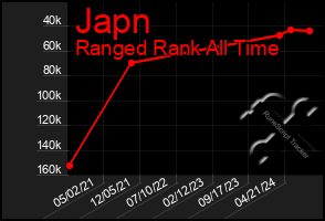 Total Graph of Japn