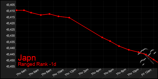 Last 24 Hours Graph of Japn