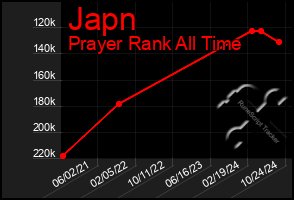 Total Graph of Japn