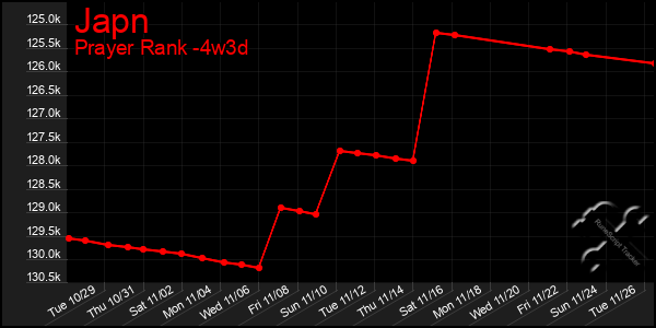 Last 31 Days Graph of Japn