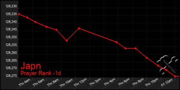 Last 24 Hours Graph of Japn