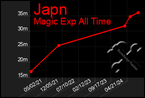 Total Graph of Japn