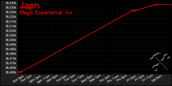 Last 7 Days Graph of Japn