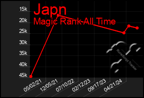 Total Graph of Japn