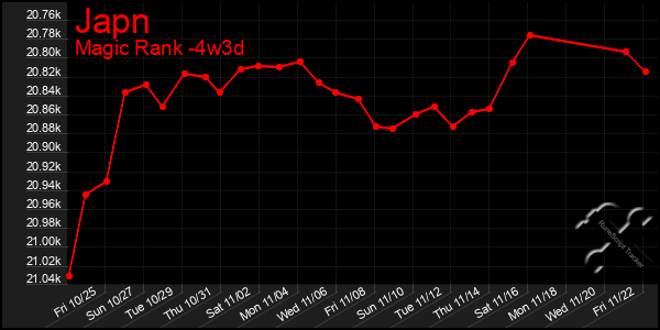 Last 31 Days Graph of Japn